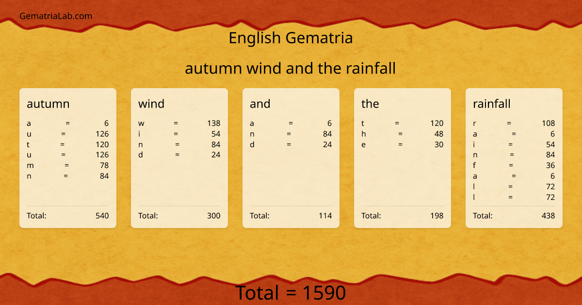 autumn wind and the rainfall in english Gematria